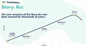 The Story Arc