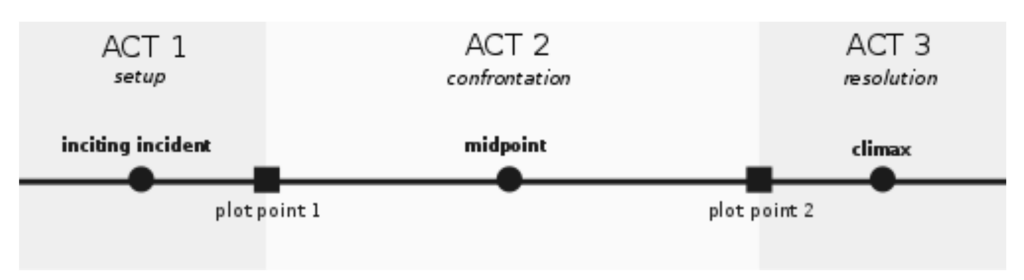 Three-Act Structure