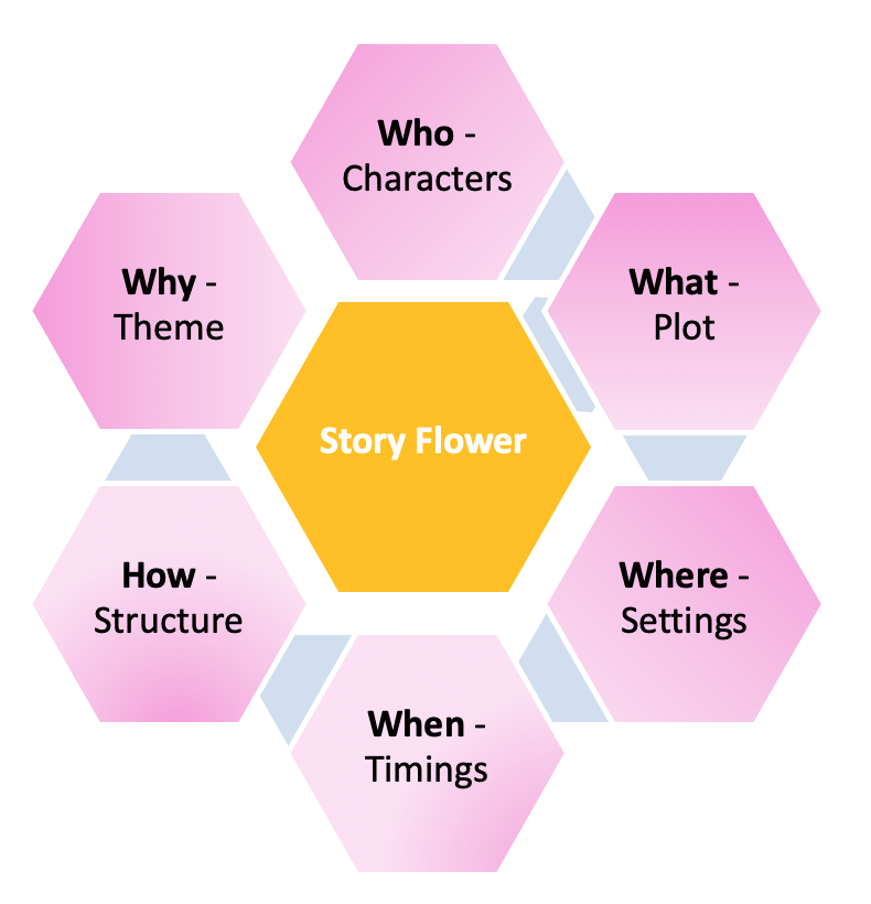 Plot of a Story