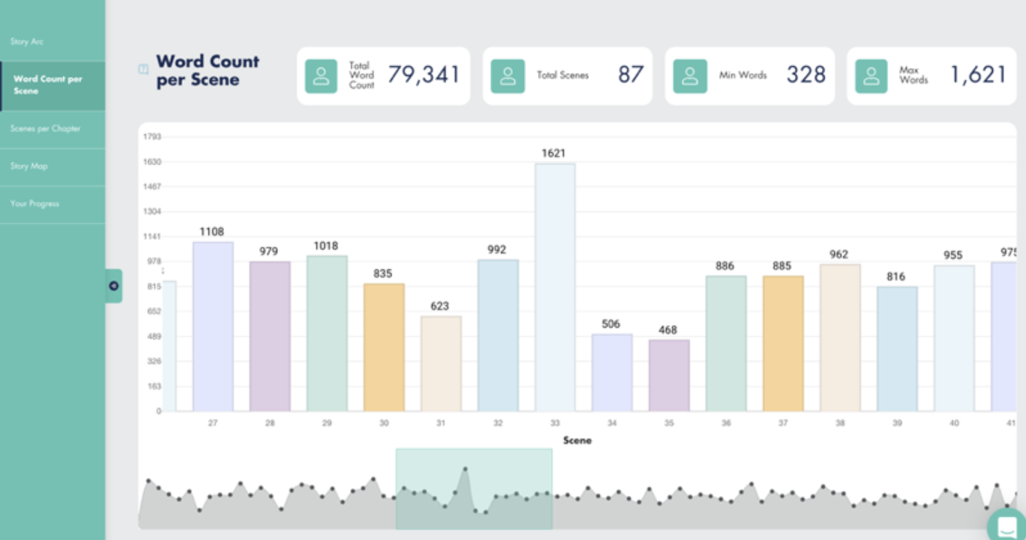 Fictionary Word Count Per Scene