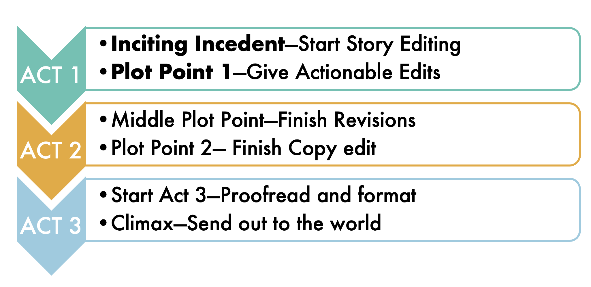 Fictionary Story Editing