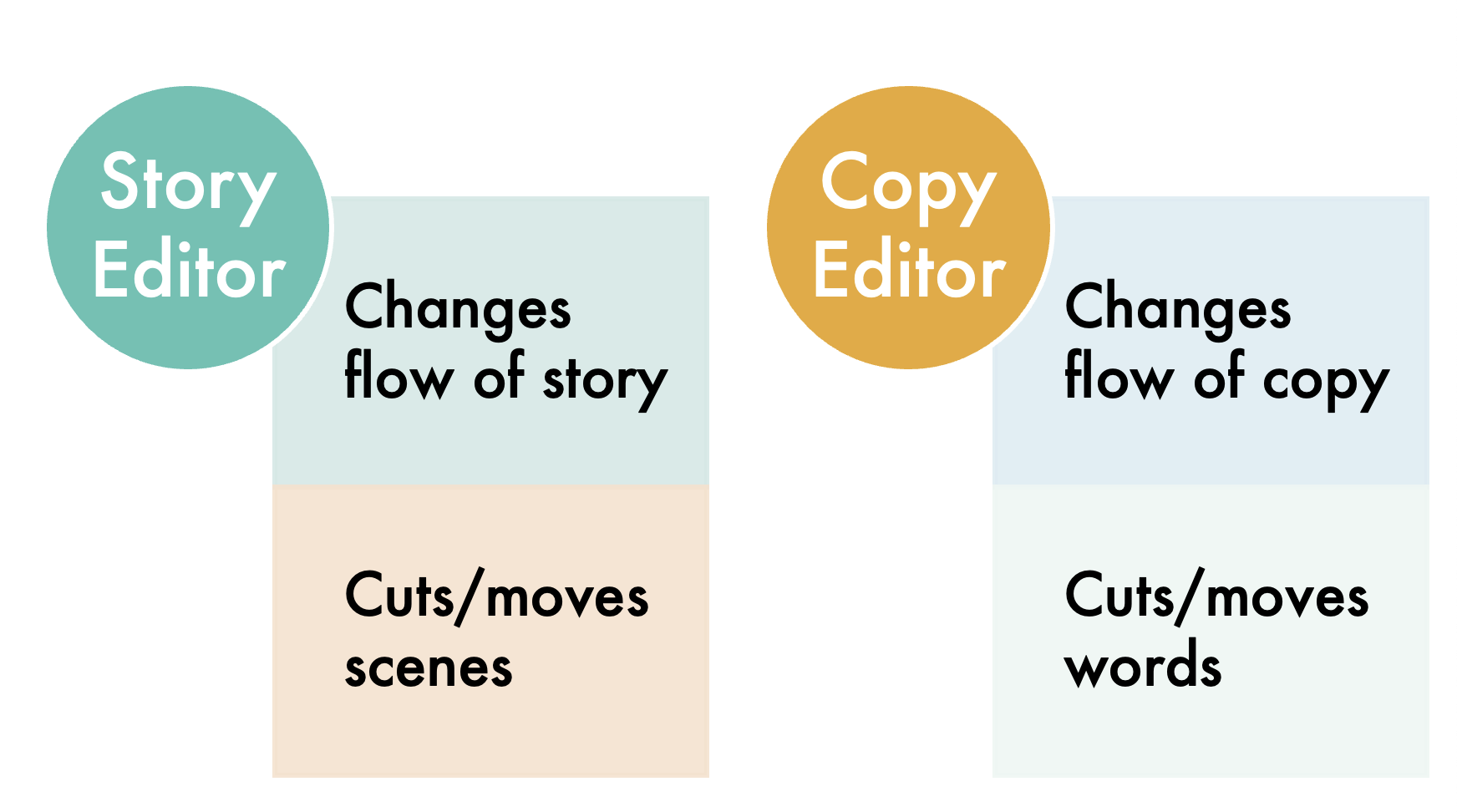 Fictionary Story Editing