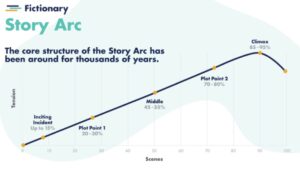 Fictionary Automated Story Arc