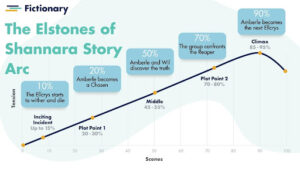 The Elfstones of Shannara Story Arc