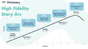 High Fidelity Story Arc