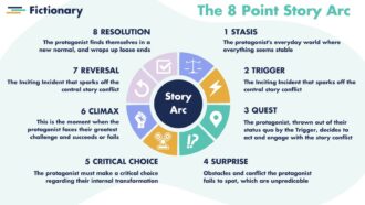 8 Point Story Arc: What Is It and Is It Worth Using?