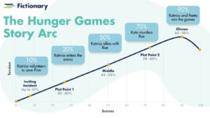 The Hunger Games Story Arc