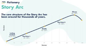 The Fictionary Story Arc